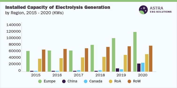 Hydrogen Generation Industry-Installed Capacity of Electrolysis Generation by Region, 2015 - 2020 (KWs)